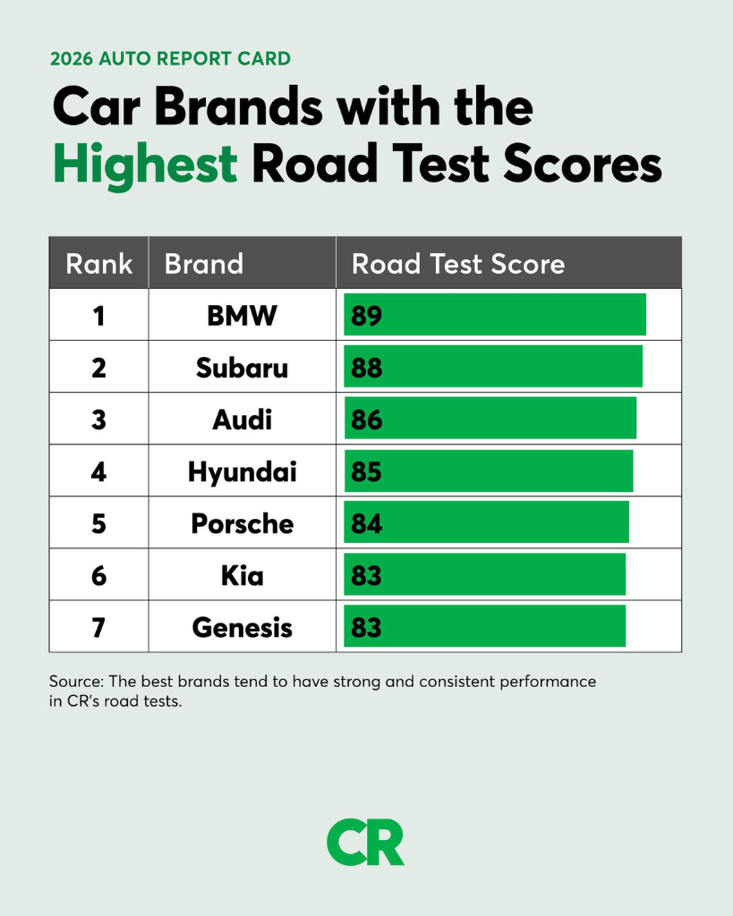 BMW Road Test Performance Ranking
