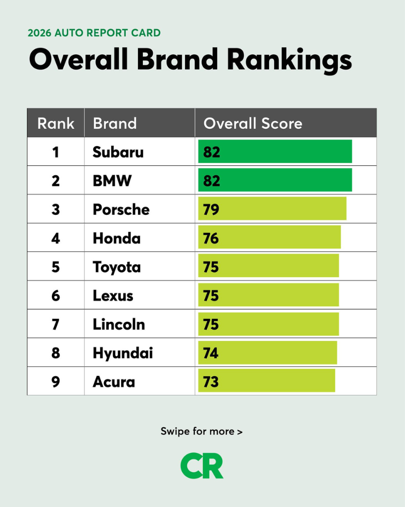 BMW Overall Brand Ranking Consumer Reports 2026